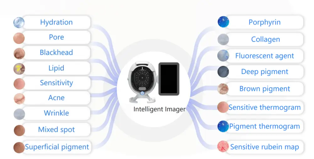 17 Skin Indicators Detection